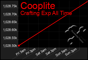 Total Graph of Cooplite