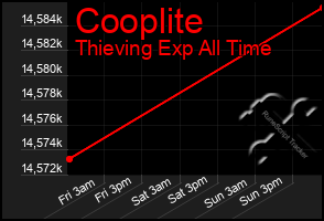 Total Graph of Cooplite