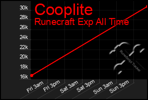 Total Graph of Cooplite