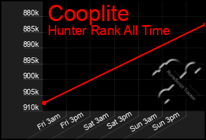 Total Graph of Cooplite