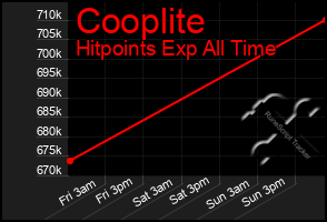 Total Graph of Cooplite