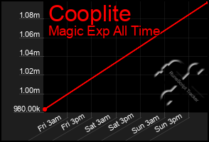 Total Graph of Cooplite