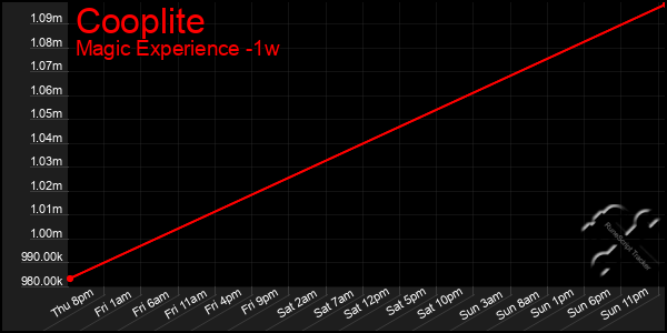 Last 7 Days Graph of Cooplite