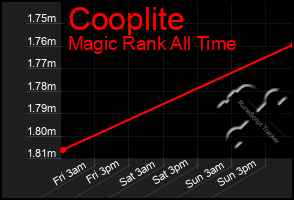 Total Graph of Cooplite