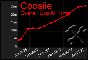 Total Graph of Coosiie