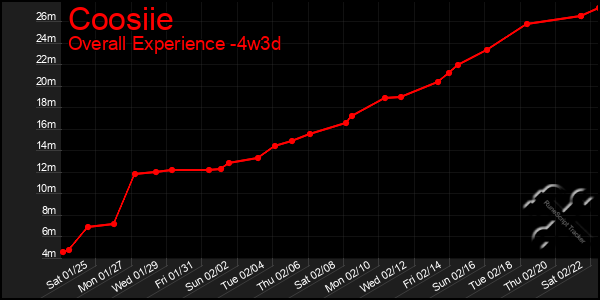 Last 31 Days Graph of Coosiie