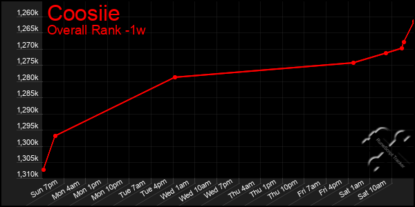 Last 7 Days Graph of Coosiie