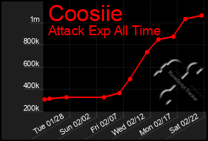 Total Graph of Coosiie