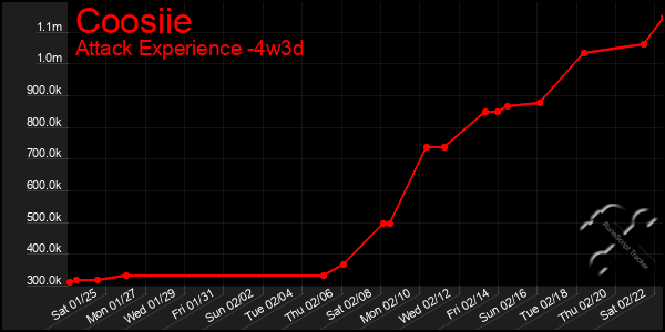 Last 31 Days Graph of Coosiie