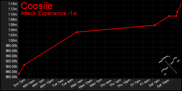 Last 7 Days Graph of Coosiie