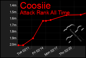 Total Graph of Coosiie