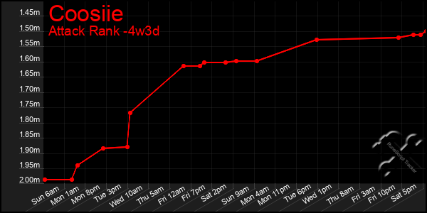 Last 31 Days Graph of Coosiie