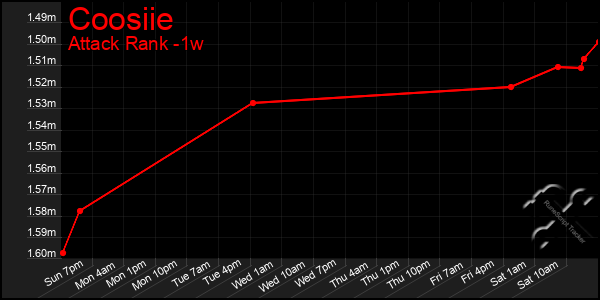 Last 7 Days Graph of Coosiie