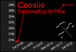 Total Graph of Coosiie