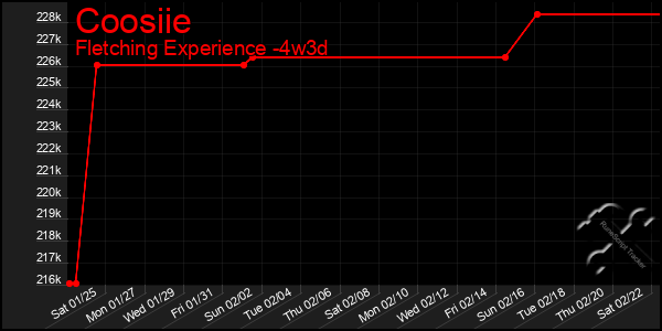 Last 31 Days Graph of Coosiie