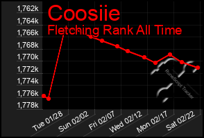 Total Graph of Coosiie