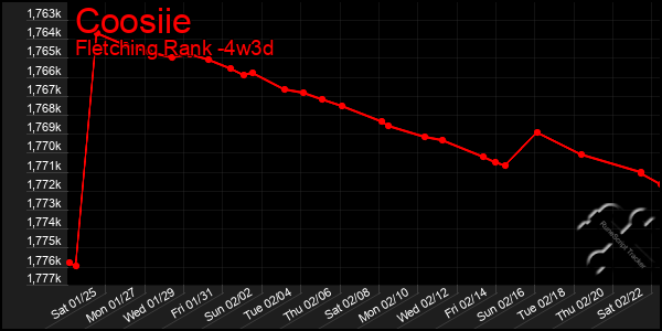 Last 31 Days Graph of Coosiie