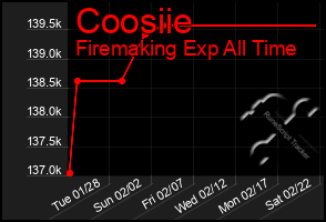 Total Graph of Coosiie