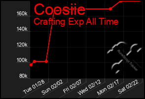 Total Graph of Coosiie