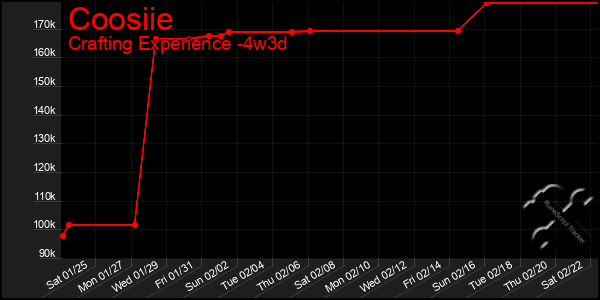 Last 31 Days Graph of Coosiie