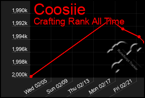 Total Graph of Coosiie