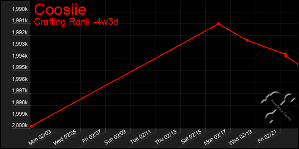 Last 31 Days Graph of Coosiie