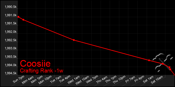 Last 7 Days Graph of Coosiie