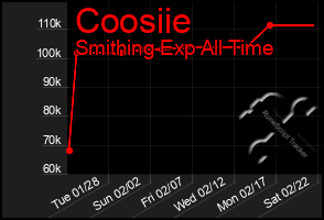 Total Graph of Coosiie