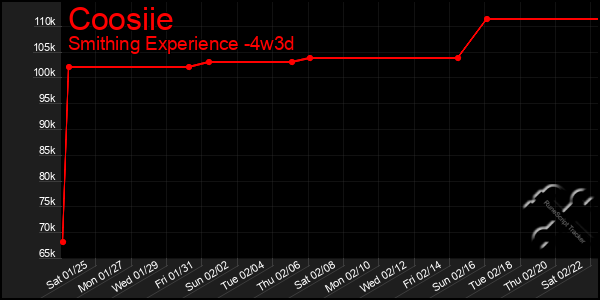 Last 31 Days Graph of Coosiie