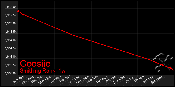 Last 7 Days Graph of Coosiie