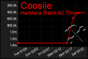 Total Graph of Coosiie