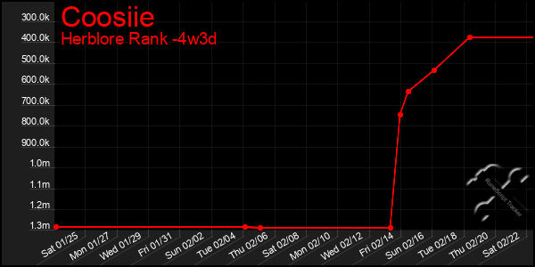 Last 31 Days Graph of Coosiie