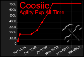 Total Graph of Coosiie