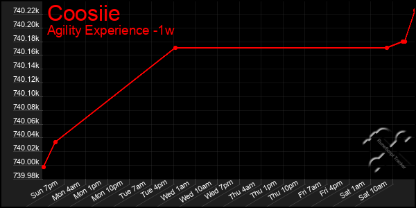 Last 7 Days Graph of Coosiie