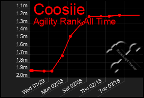 Total Graph of Coosiie