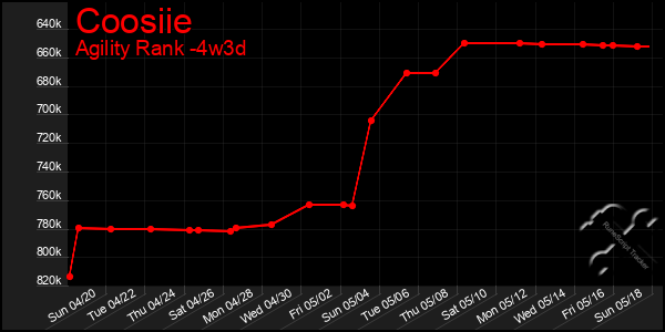 Last 31 Days Graph of Coosiie