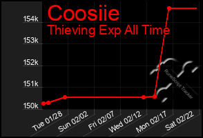 Total Graph of Coosiie