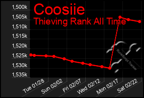 Total Graph of Coosiie