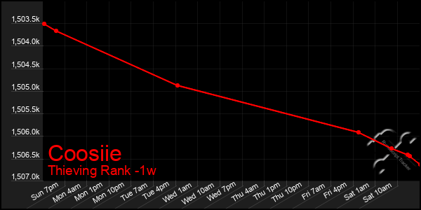 Last 7 Days Graph of Coosiie