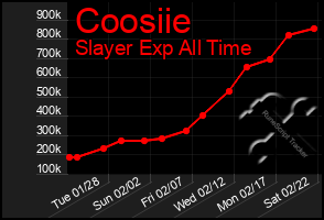 Total Graph of Coosiie