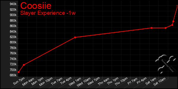 Last 7 Days Graph of Coosiie