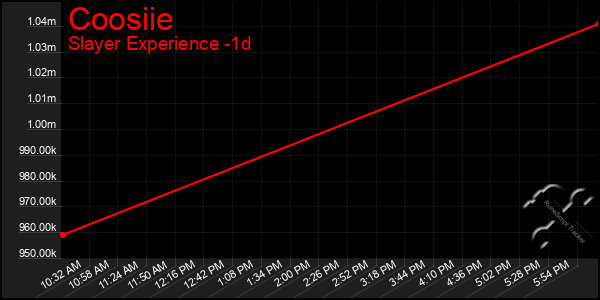 Last 24 Hours Graph of Coosiie