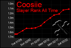 Total Graph of Coosiie