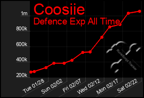 Total Graph of Coosiie