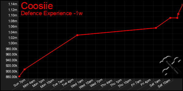 Last 7 Days Graph of Coosiie