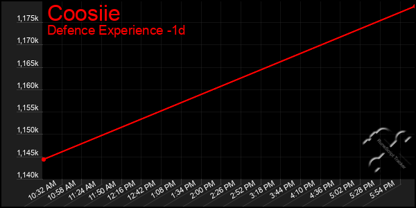 Last 24 Hours Graph of Coosiie