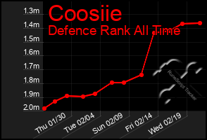 Total Graph of Coosiie