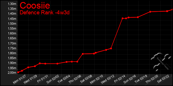 Last 31 Days Graph of Coosiie