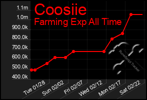 Total Graph of Coosiie