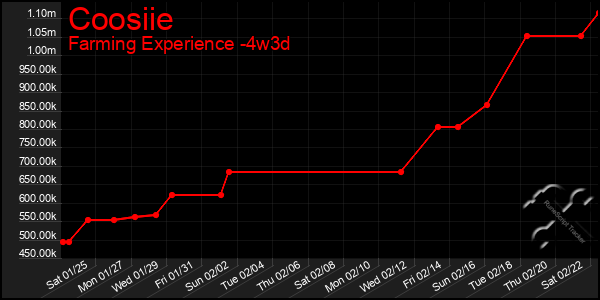 Last 31 Days Graph of Coosiie